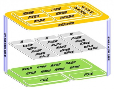 引領(lǐng)安全新生態(tài) 360發(fā)布《智能網(wǎng)聯(lián)汽車信息安全最佳實(shí)踐》為產(chǎn)業(yè)發(fā)展注入強(qiáng)心劑